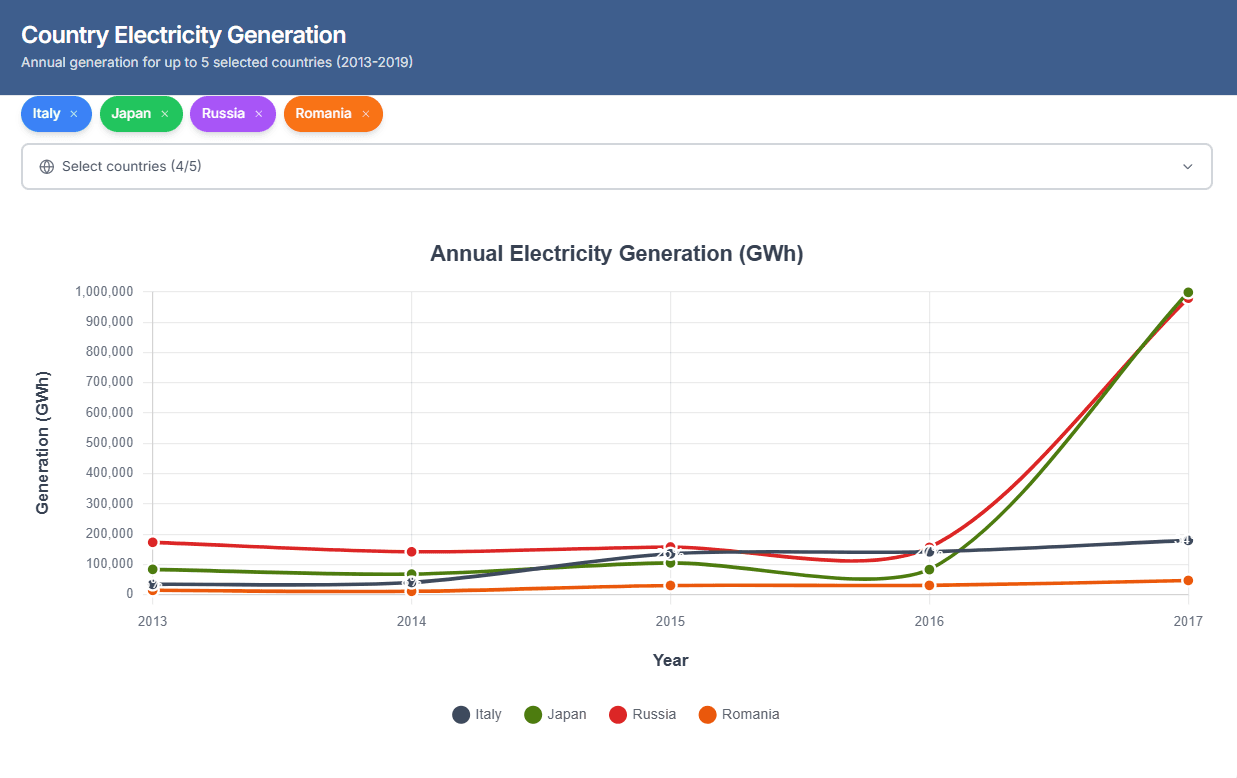 Multi-Country Generation Trends